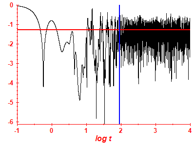 Survival probability log